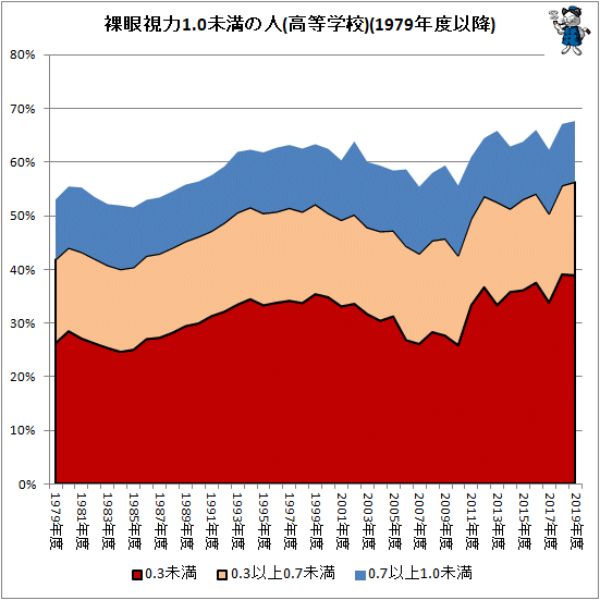↑ 裸眼視力1.0未満の人(高等学校)(1979年度以降)