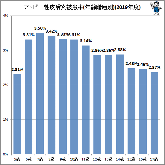 ↑ アトピー性皮膚炎被患率(年齢階層別)(2019年度)
