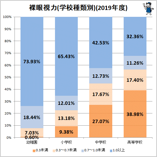 ↑ 裸眼視力(学校種類別)(2019年度)