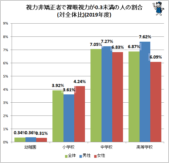 ↑ 視力非矯正者で裸眼視力が0.3未満の人の割合(対全体比)(2019年度)