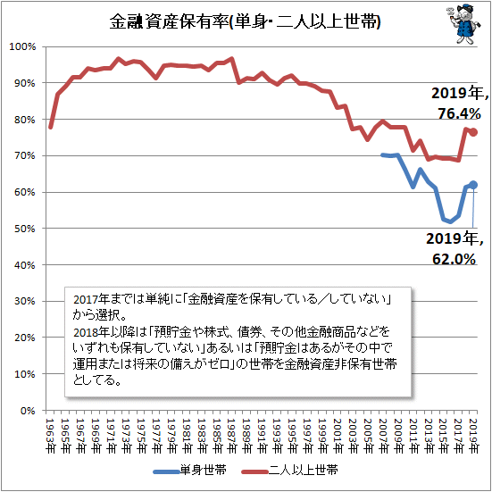 ↑ 金融資産保有率(単身・二人以上世帯)