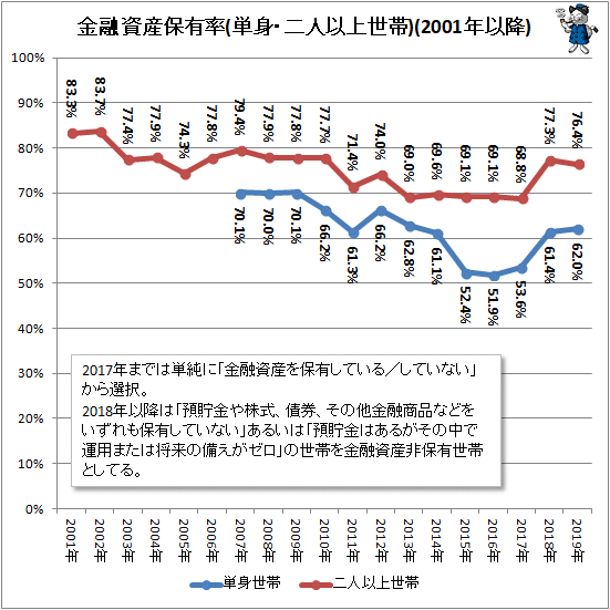 ↑ 金融資産保有率(単身・二人以上世帯)(2001年以降)