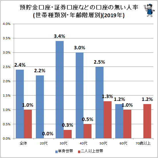 ↑ 預貯金口座・証券口座などの口座の無い人率(世帯種類別・年齢階層別)(2019年)
