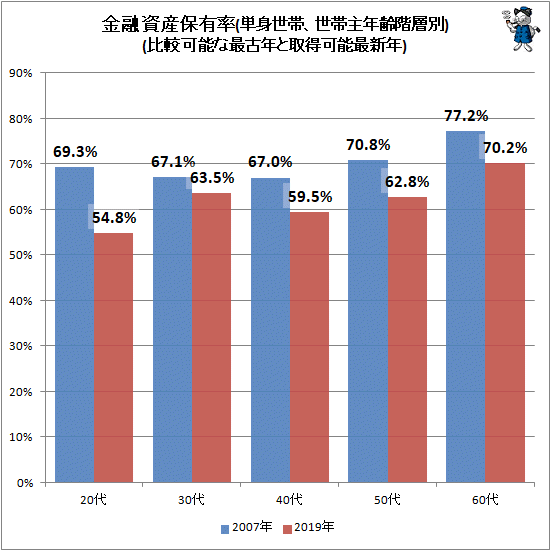 ↑ 金融資産保有率(単身世帯、世帯主年齢階層別)(比較可能な最古年と取得可能最新年)
