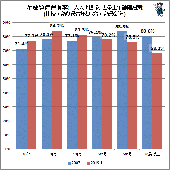 ↑ 金融資産保有率(世帯主年齢階層別、二人以上世帯)(比較可能な最古データと最新取得可能年)