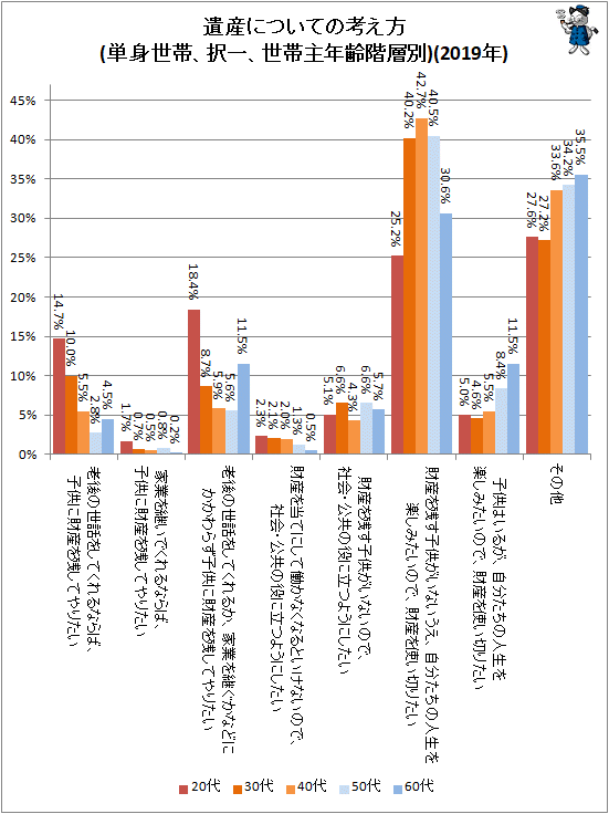 ↑ 遺産についての考え方(単身世帯、択一、世帯主年齢階層別)(2019年)