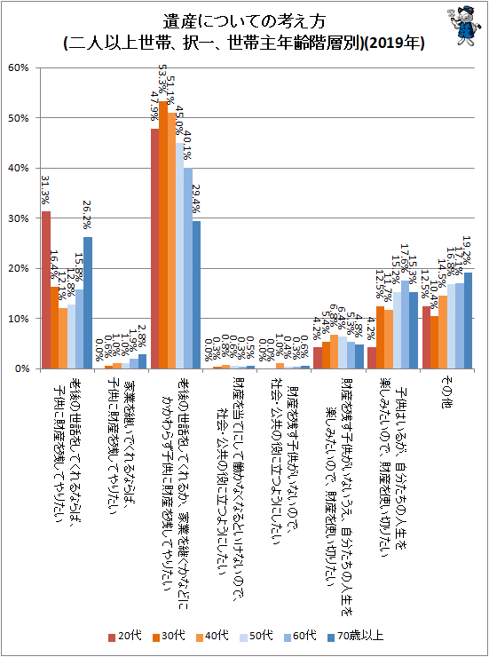 ↑ 遺産についての考え方(二人以上世帯、択一、世帯主年齢階層別)(2019年)
