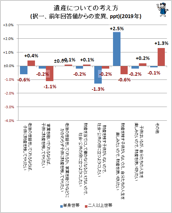 ↑ 遺産についての考え方(択一、前年回答値からの変異、ppt)(2019年)
