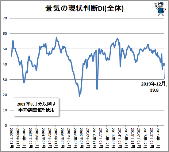 ↑ 景気の現状判断DI(全体)