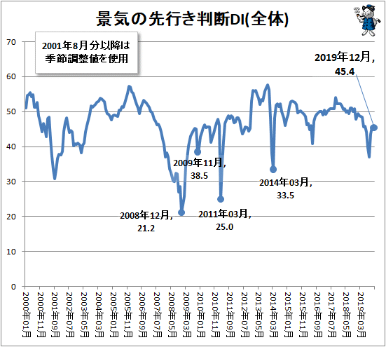 ↑ 景気の先行き判断DI(全体)