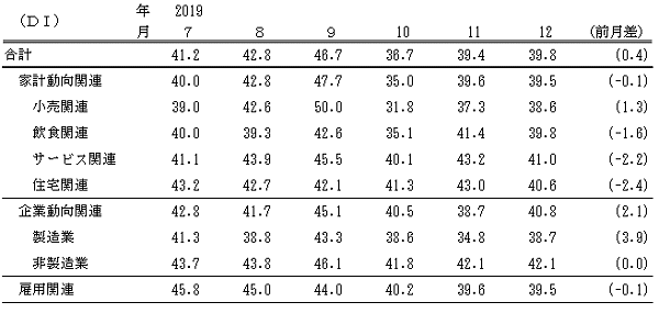 ↑ 景気の現状判断DI(-2019年12月)