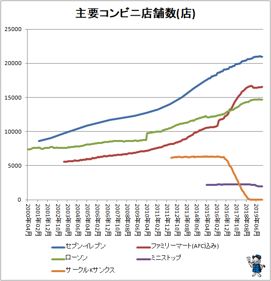 ↑ 主要コンビニ店舗数推移(店)