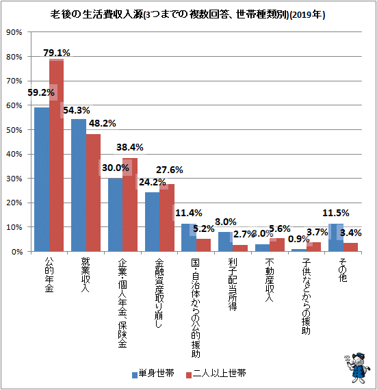 ↑ 老後の生活費収入源(3つまでの複数回答、世帯種類別)(2019年)