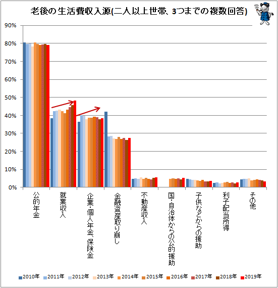 ↑ 老後の生活費収入源(二人以上世帯、3つまでの複数回答)