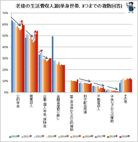 ↑ 老後の生活費収入源(単身世帯、3つまでの複数回答)