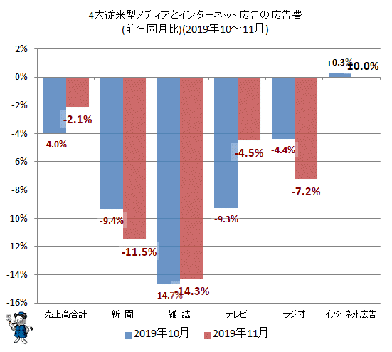 ↑ 4大従来型メディアとインターネット広告の広告費(前年同月比)(2019年10-11月)