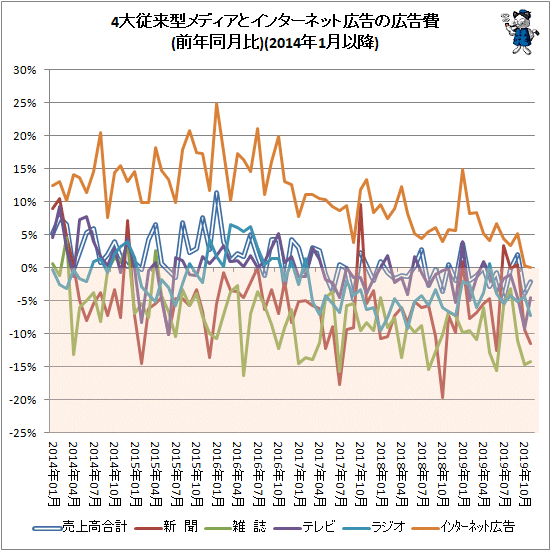↑ 4大従来型メディアとインターネット広告の広告費(前年同月比)(2014年1月以降)