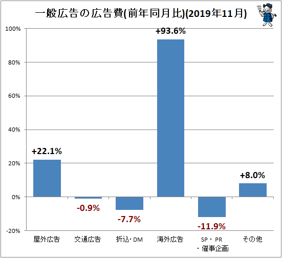 ↑ 一般広告の広告費(前年同月比)(2019年11月)