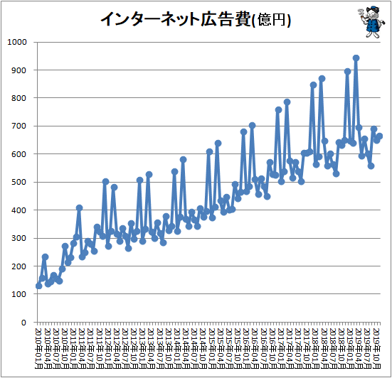 ↑ インターネット広告費(億円)