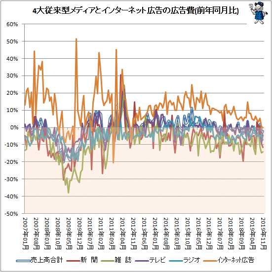 ↑ 4大従来型メディアとインターネット広告の広告費(前年同月比)
