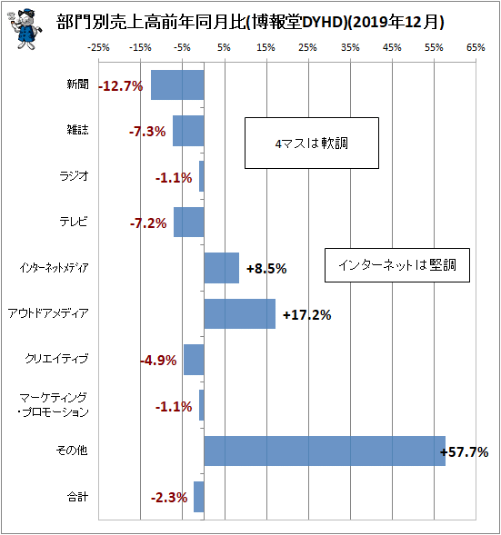 ↑ 部門別売上高前年同月比(博報堂DYHD)(2019年12月)