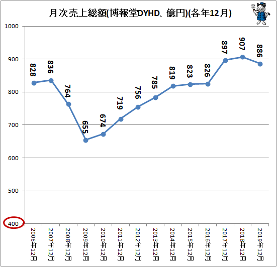 ↑ 月次売上総額(博報堂DYHD、億円)(各年12月)