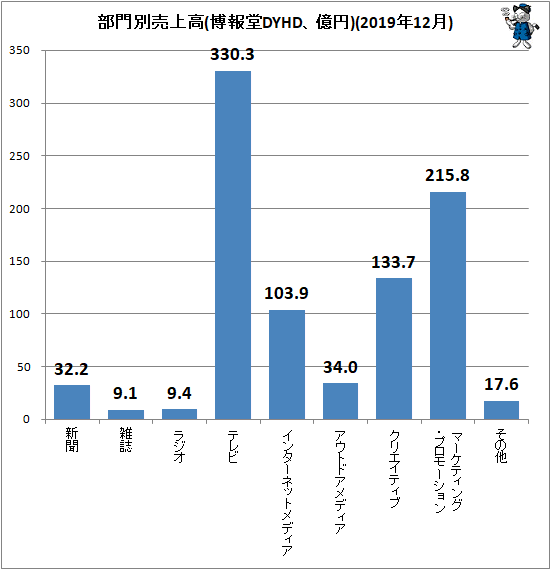 ↑ 部門別売上高(博報堂DYHD、億円)(2019年12月)