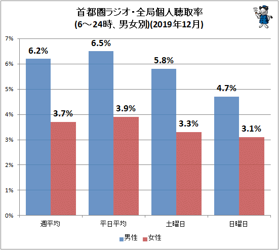 ↑ 首都圏ラジオ・全局個人聴取率(6-24時、男女別)(2019年12月)