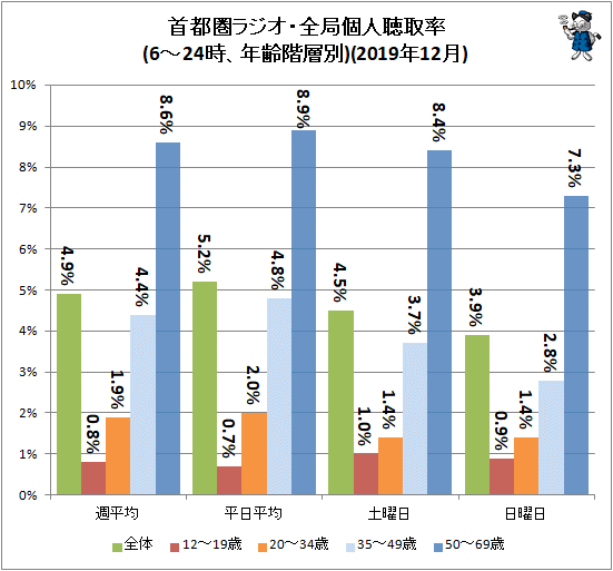 ↑ 首都圏ラジオ・全局個人聴取率(6-24時、年齢階層別)(2019年12月)(再録)