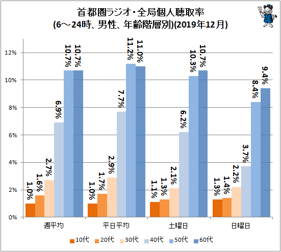 ↑ 首都圏ラジオ・全局個人聴取率(6-24時、男性、年齢階層別)(2019年12月)