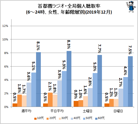 ↑ 首都圏ラジオ・全局個人聴取率(6-24時、女性、年齢階層別)(2019年12月)