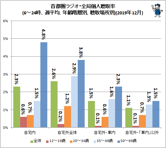 ↑ 首都圏ラジオ・全局個人聴取率(6-24時、週平均、年齢階層別、聴取場所別)(2019年12月)
