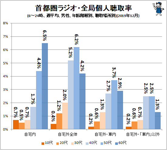 ↑ 首都圏ラジオ・全局個人聴取率(6-24時、週平均、男性、年齢階層別、聴取場所別)(2019年12月)