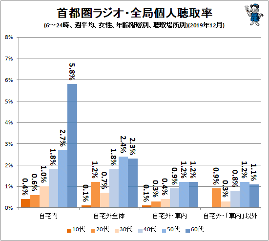 ↑ 首都圏ラジオ・全局個人聴取率(6-24時、週平均、女性、年齢階層別、聴取場所別)(2019年12月)