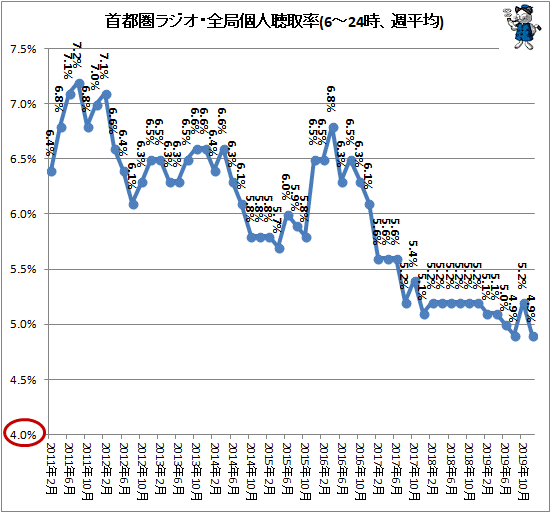 ↑ 首都圏ラジオ・全局個人聴取率(6-24時、週平均)