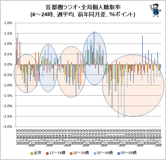 ↑ 首都圏ラジオ・全局個人聴取率(6-24時、週平均、前年同月差、%ポイント、時系列比較)