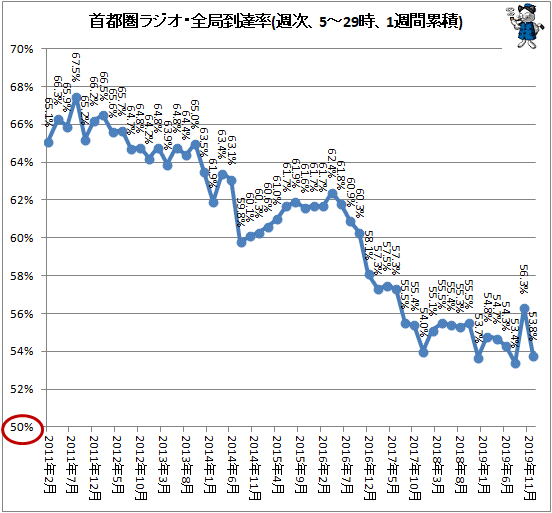 ↑ 首都圏ラジオ・全局到達率(週次、5-29時、1週間累積)