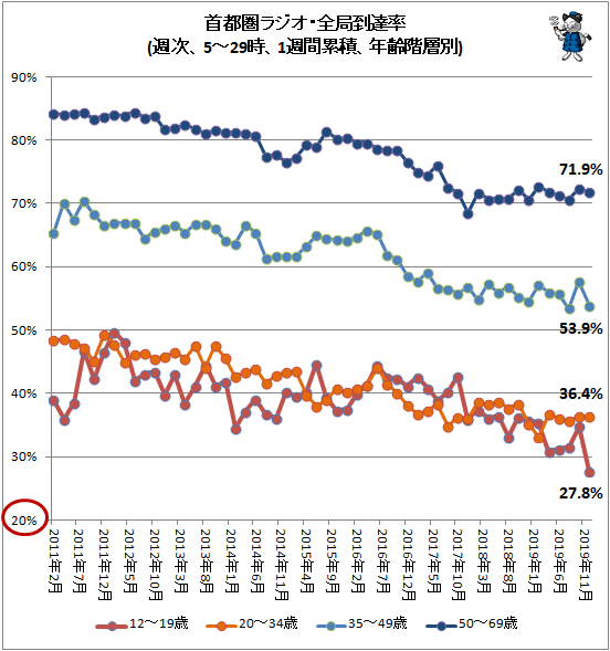 ↑ 首都圏ラジオ・全局到達率(週次、5-29時、1週間累積、年齢階層別)