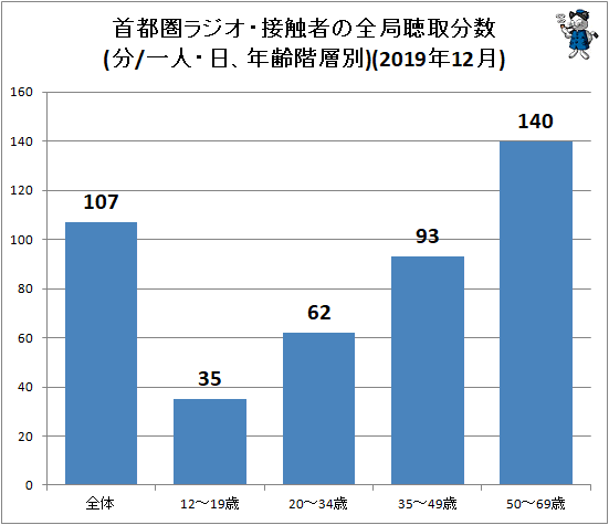 ↑ 首都圏ラジオ・接触者の全局聴取分数(分/一人・日、年齢階層別)(2019年12月)