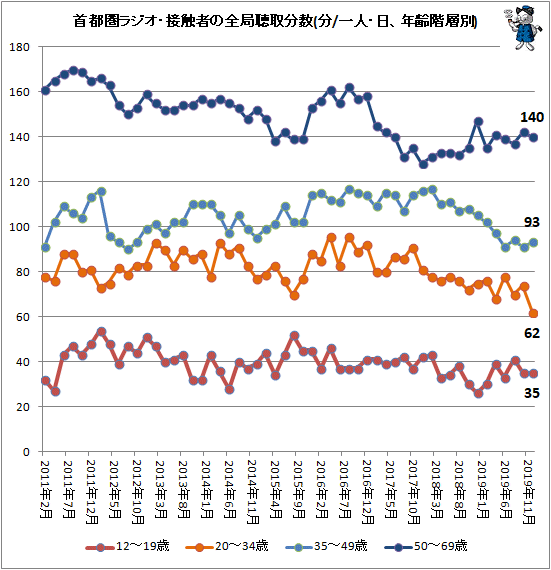 ↑ 首都圏ラジオ・接触者の全局聴取分数(分/一人・日、年齢階層別)