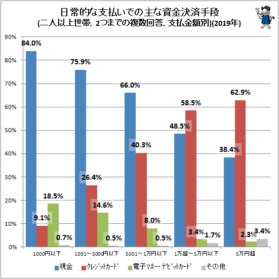 ↑ 主な資金決済手段(二人以上世帯、2つまでの複数回答、金額別)(2019年)