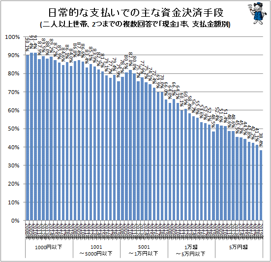 ↑ 主な資金決済手段(二人以上世帯、2つまでの複数回答で「現金」率、支払金額別)