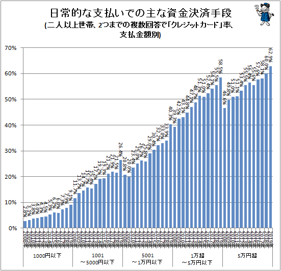 ↑ 主な資金決済手段(二人以上世帯、2つまでの複数回答で「クレジットカード」率、支払金額別)
