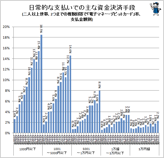 ↑ 主な資金決済手段(二人以上世帯、2つまでの複数回答で「電子マネー・デビットカード」率、支払金額別)
