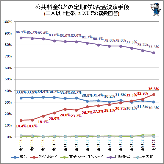 ↑ 公共料金などの定期的な資金決済手段(二人以上世帯、2つまでの複数回答)