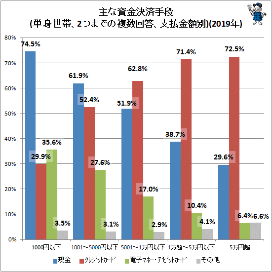 ↑ 主な資金決済手段(単身世帯、2つまでの複数回答、支払金額別)(2019年)