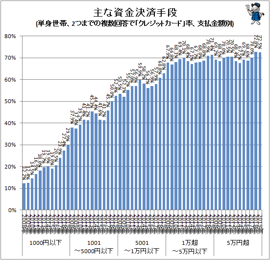 ↑ 主な資金決済手段(単身世帯、2つまでの複数回答で「クレジットカード」率、支払金額別)