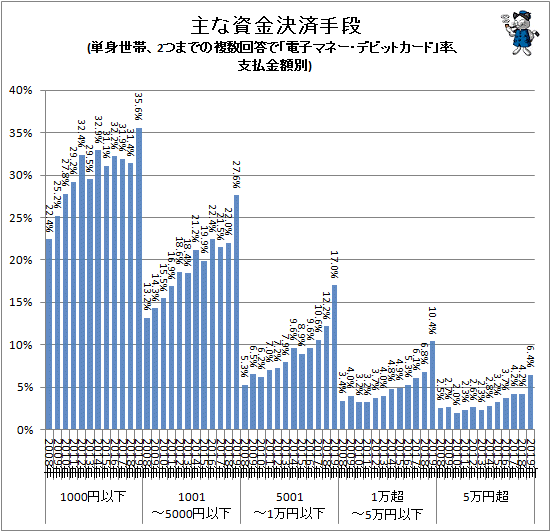 ↑ 主な資金決済手段(単身世帯、2つまでの複数回答で「電子マネー・デビットカード」率、支払金額別)