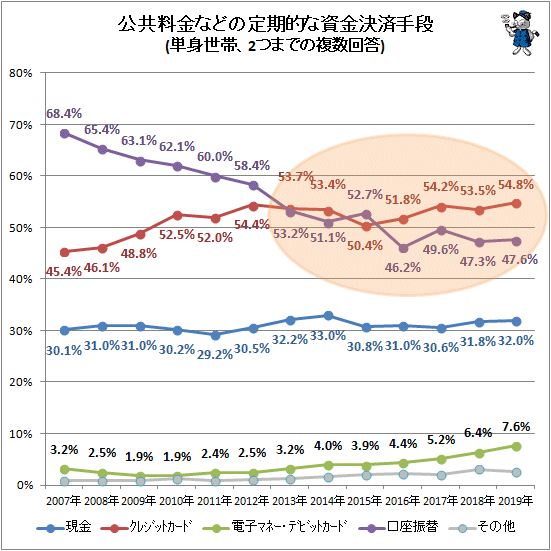 ↑ 公共料金などの定期的な資金決済手段(単身世帯、2つまでの複数回答)