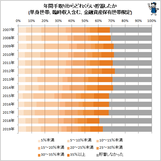 ↑ 年間手取りからどれくらい貯蓄したか(単身世帯、臨時収入含む、金融資産保有世帯限定)